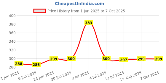 flipkart.com Aliens Cleaning Kit for Laptops, Computers, Gaming, Mobiles Price History Graph from 1 Jun 2025 to 7 Oct 2025