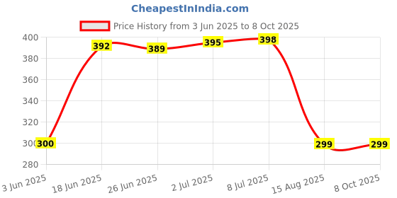 flipkart.com Aliens Cleaning Kit for Laptops, Computers, Mobiles, Gaming Price History Graph from 3 Jun 2025 to 8 Oct 2025