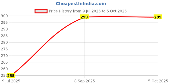 flipkart.com Aliens Extended Gaming Mouse Pad | High-Speed Tracking, Non-Slip Base, Stitched Edges Mousepad Price History Graph from 9 Jul 2025 to 5 Oct 2025