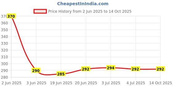flipkart.com Aliens Extended Gaming Mouse Pad | Stitched Edges | Non-Slip Rubber Base Mousepad Price History Graph from 2 Jun 2025 to 14 Oct 2025