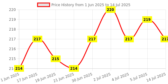 flipkart.com Aliens Foldable Adjustable Tablet & Phone Stand – Height & Angle Adjustable, Mobile Holder Price History Graph from 1 Jun 2025 to 14 Jul 2025