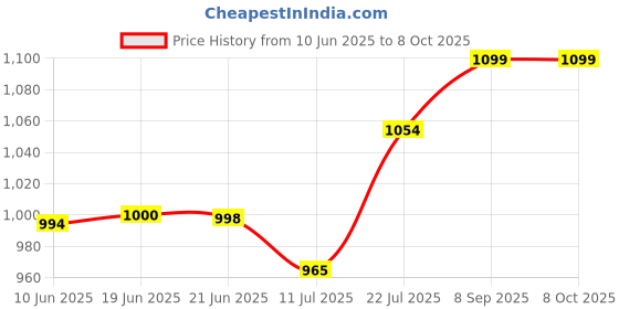 flipkart.com Aliens Foldable Professional Tablet & Mobile Stand Holder with 360° Swivel Mobile Holder Price History Graph from 10 Jun 2025 to 7 Oct 2025