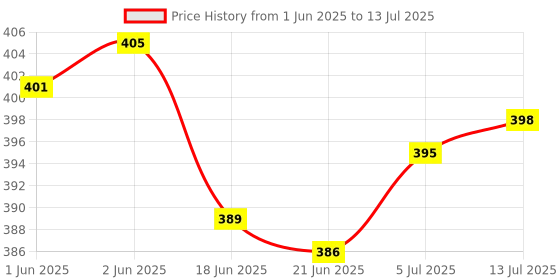 flipkart.com Aliens Foldable Tablet & Mobile Stand with Height & Angle Adjustment | For 12" Devices Mobile Holder Price History Graph from 1 Jun 2025 to 13 Jul 2025