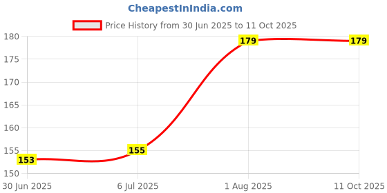 flipkart.com Aliens Gaming Mouse Pad,Precision,Non-Slip Rubber Base, Smooth Cloth Surface,Neon Style Mousepad Price History Graph from 30 Jun 2025 to 11 Oct 2025