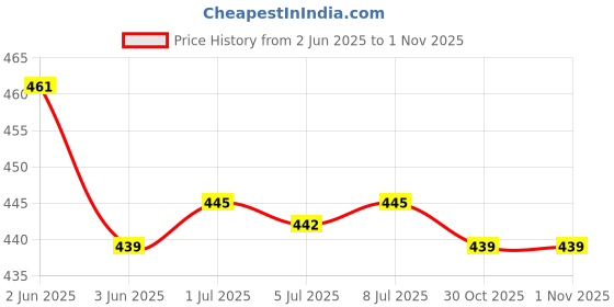 flipkart.com Aliens Gel Mouse Pad Wrist Rest Memory-Foam Cushion Support, Pain Relief, Non-Slip Base Mousepad Price History Graph from 2 Jun 2025 to 1 Nov 2025