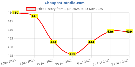 flipkart.com Aliens Gel Mouse Pad Wrist Rest Memory-Foam Cushion Support, Pain Relief, Non-Slip Grip Mousepad Price History Graph from 1 Jun 2025 to 22 Nov 2025