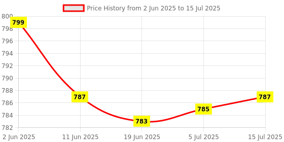 flipkart.com Aliens Mobile Cooler Gaming Fan, Applicable Mobile Phone Width 2.28-3.86inch Gaming Accessory Kit Price History Graph from 2 Jun 2025 to 15 Jul 2025