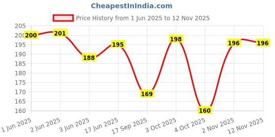 flipkart.com aliens Premium Laptop Bag Case Pouch with Reversible fits Upto 15.6" Laptop/MacBook Waterproof Laptop Sleeve/Cover aliens Price History Graph from 1 Jun 2025 to 11 Nov 2025