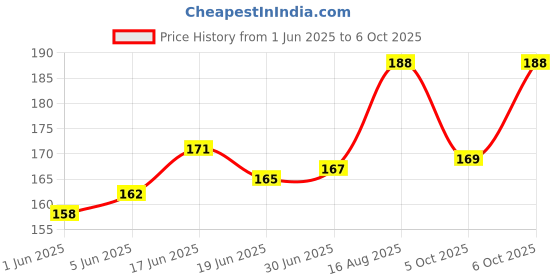flipkart.com Aliens Professional 3 in 1 Cleaning Kit(100 ml) for Computers, Laptops, Mobiles, Gaming Price History Graph from 1 Jun 2025 to 6 Oct 2025