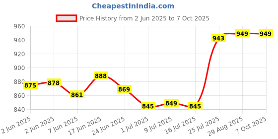 flipkart.com Aliens Professional Desktop Tablet Stand Mobile Holder with Flexible Arm 360° Swivel Mobile Holder Price History Graph from 2 Jun 2025 to 6 Oct 2025