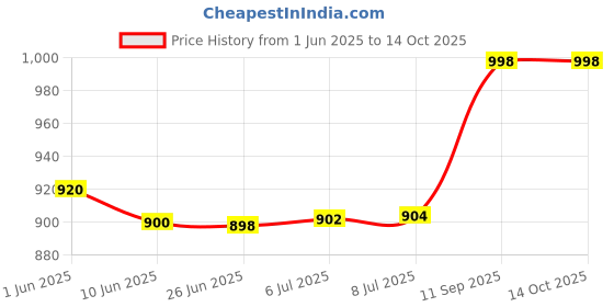 flipkart.com Aliens RGB Extended Gaming Mouse Pad, LED Backlight, 13 Lighting Modes, 795mm Mousepad Price History Graph from 1 Jun 2025 to 13 Oct 2025