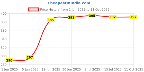 flipkart.com Aliens Universal Car Mount Strong Suction Cup, Double Locking, Quick Release Mobile Holder Price History Graph from 1 Jun 2025 to 11 Oct 2025