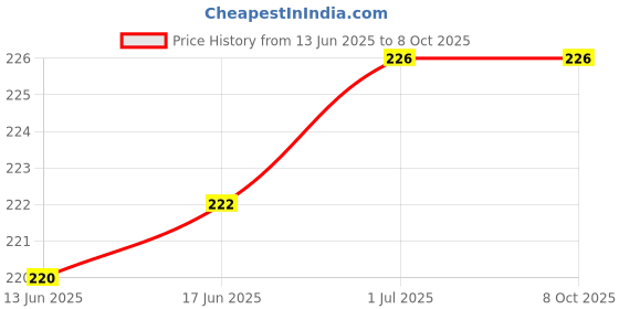 flipkart.com Aliens USB Type C OTG Adapter Price History Graph from 13 Jun 2025 to 7 Oct 2025