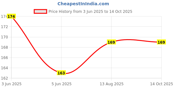 flipkart.com Aliens USB Type C OTG Adapter Price History Graph from 3 Jun 2025 to 13 Oct 2025