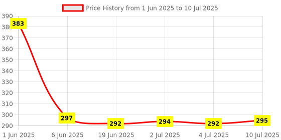 flipkart.com Aliens World Map Extended Gaming Mouse Pad, Stitched Edges, Non-Slip Base Mousepad Price History Graph from 1 Jun 2025 to 10 Jul 2025