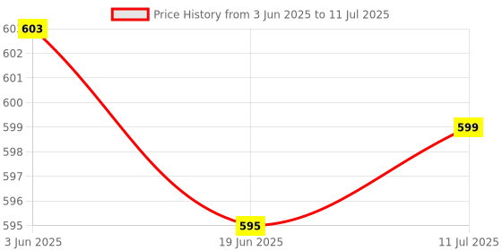 flipkart.com Aliens Wrist Rest Pad Gel memory foam for mouse support and comfort Mousepad Price History Graph from 3 Jun 2025 to 11 Jul 2025