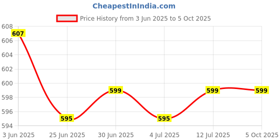 flipkart.com Aliens Wrist Rest Pad Gel memory foam for mouse support and comfort Mousepad Price History Graph from 3 Jun 2025 to 5 Oct 2025