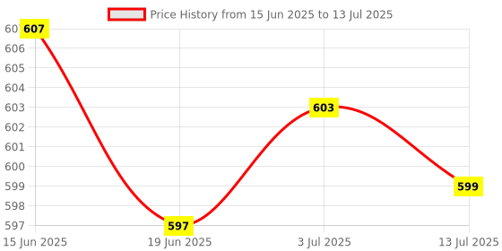 flipkart.com Aliens Wrist Rest Pad Gel memory foam for mouse support and comfort Mousepad Price History Graph from 15 Jun 2025 to 13 Jul 2025