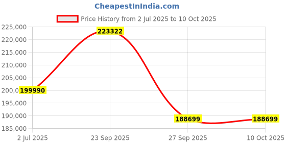 flipkart.com ALIENWARE Intel Core i7 10th Gen 10750H - (16 GB/512 GB SSD/Windows 10 Home/6 GB Graphics/NVIDIA GeForce GTX 1660 Ti) m15R3 Gaming Laptop Price History Graph from 2 Jul 2025 to 9 Oct 2025