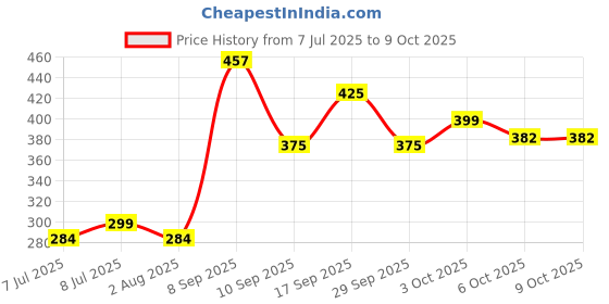 flipkart.com alif aqua 8 holes Portable Umbrella Fishing Crab Net Shrimp Cage,Nylon Foldable net Aquarium Fish Net alif aqua Price History Graph from 7 Jul 2025 to 9 Oct 2025