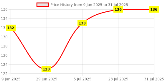 flipkart.com Alifer shoppee Wooden Cutlery Spoon Holder Wooden Cutlery Set alifer shoppee Price History Graph from 9 Jun 2025 to 5 Jul 2025