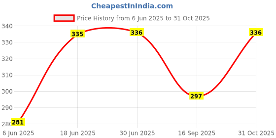 flipkart.com alifiya 15.6-Inch Laptop Sleeve Case Cover Bag for Chromebook / Dell / Acer / Asus / HP Laptop Sleeve/Cover alifiya Price History Graph from 6 Jun 2025 to 31 Oct 2025