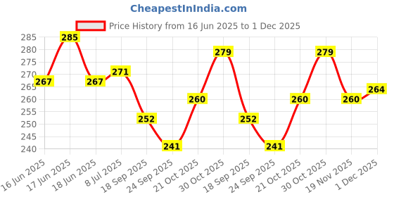 flipkart.com Alifiya Dust Proof Washable Printer Cover For 410 All-in-One Ink Tank Wireless Color Printer Cover Price History Graph from 16 Jun 2025 to 30 Nov 2025
