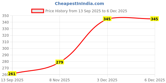 flipkart.com Alifiya Dust Proof Washable Printer Cover for Epson EcoTank L3266 All-in-One - Black Printer Cover Price History Graph from 13 Sep 2025 to 5 Dec 2025