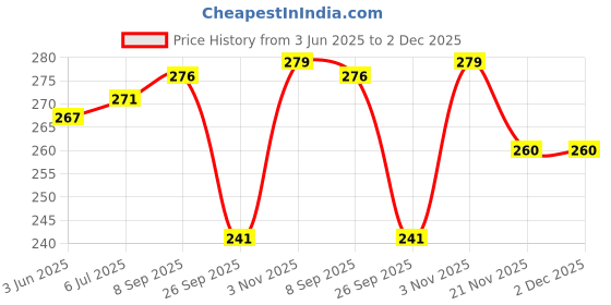 flipkart.com Alifiya Dust Proof Washable Printer Cover For HL-L2321D IND Single Function Printer -Blue Printer Cover Price History Graph from 3 Jun 2025 to 2 Dec 2025