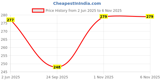 flipkart.com Alifiya Dust Proof Washable Printer Cover for HP Laser MFP 1188w - Blue Printer Cover Price History Graph from 2 Jun 2025 to 1 Nov 2025