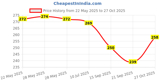 flipkart.com Alifiya Nylon Printer Cover For Canon E4570 All-in-One Wi-Fi Ink Efficient - Blue Printer Cover Price History Graph from 22 May 2025 to 27 Oct 2025