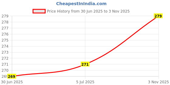 flipkart.com Alifiya Nylon Printer Cover For Canon Pixma G1010 Single Function Color - Black Printer Cover Price History Graph from 30 Jun 2025 to 3 Nov 2025