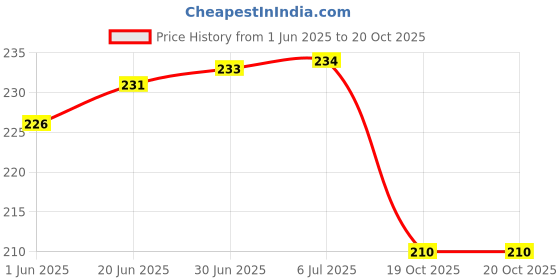 flipkart.com Alifiya Printer Cover for Brother HL-L2440DW Duplex Laser with Dust proof - Blue Printer Cover Price History Graph from 1 Jun 2025 to 19 Oct 2025