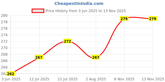 flipkart.com Alifiya Printer Cover For Canon G3020 Multi-function WiFi Color Printer - Blue Printer Cover Price History Graph from 3 Jun 2025 to 13 Nov 2025