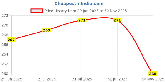 flipkart.com Alifiya Printer Cover For HP 720 WiFi Duplex Printer-Blue Printer Cover Price History Graph from 29 Jun 2025 to 30 Nov 2025