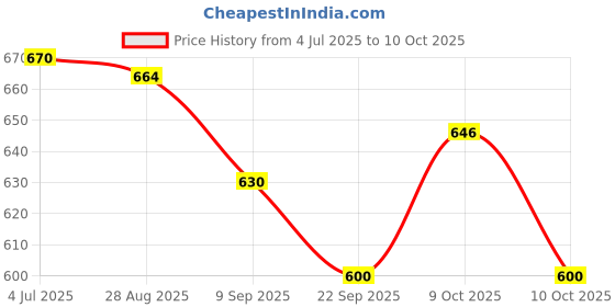 flipkart.com alifsports Badminton Net Badminton Net alifsports Price History Graph from 4 Jul 2025 to 9 Oct 2025
