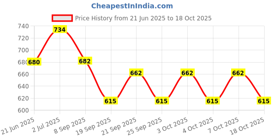 flipkart.com aligarian Steel 24inch Wall Mounted Towel Rod -Open Base (Pack of 2) Silver Towel Holder aligarian Price History Graph from 21 Jun 2025 to 18 Oct 2025