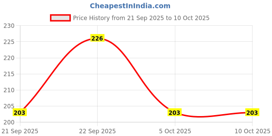 flipkart.com aligatorr UV Protection Aviator Sunglasses (Free Size) aligatorr Price History Graph from 21 Sep 2025 to 10 Oct 2025