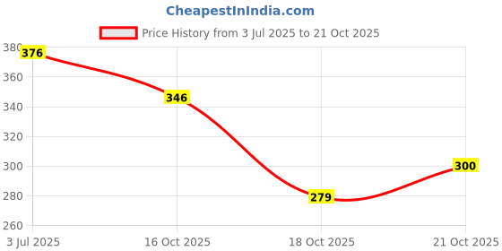 flipkart.com alight Containers Kitchen Rack Utensil Kitchen Rack Spice Organizer for Countertop 2-Tier Foldable Metal Rack Iron alight Price History Graph from 3 Jul 2025 to 21 Oct 2025