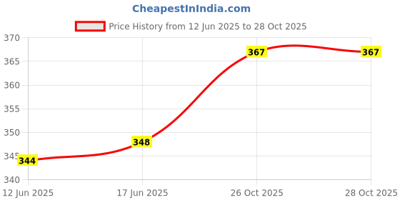 flipkart.com alight Cutlery Kitchen Rack kitchen rack Pack of 1 steel cutlery_9 Steel alight Price History Graph from 12 Jun 2025 to 27 Oct 2025