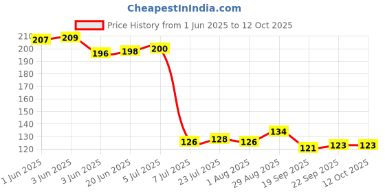 flipkart.com alight Empty Cutlery Holder Case alight Price History Graph from 1 Jun 2025 to 11 Oct 2025