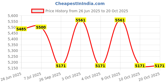 flipkart.com wiselife Alignment PU Rubber Professional Yoga Mat with Carry Strap 5 mm Yoga Mat wiselife Price History Graph from 26 Jun 2025 to 20 Oct 2025