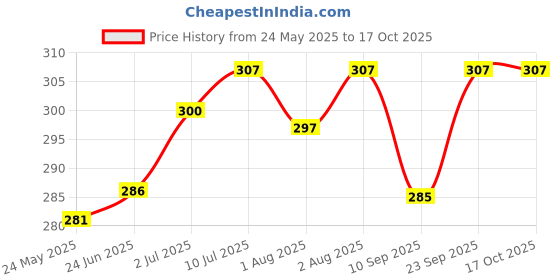 flipkart.com aligza Multipurpose Carrying & Bedding Sleeping Bag Standard Crib (Fabric, Multicolor) Sleeping Bag aligza Price History Graph from 24 May 2025 to 16 Oct 2025