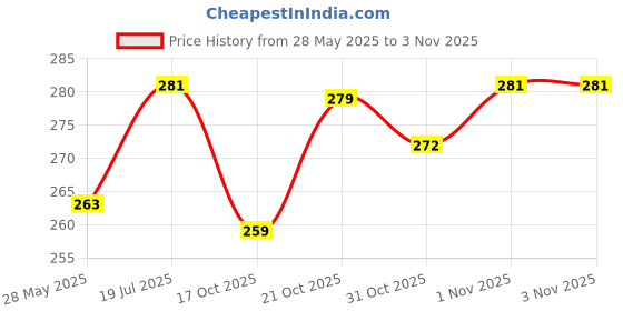 flipkart.com aligza New Born Baby Sleeping Bag Comfortable & Easy To Carry Your Baby Anywhere Sleeping Bag aligza Price History Graph from 28 May 2025 to 1 Nov 2025