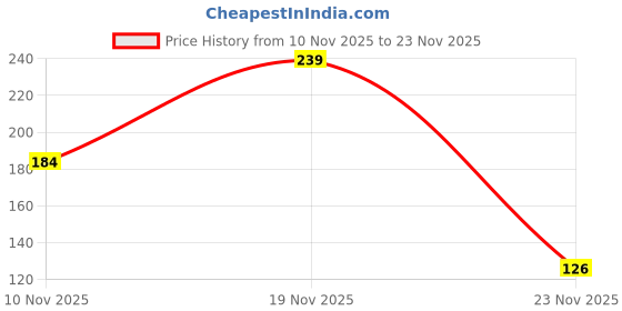 flipkart.com alika Stainless Steel Mixing Bowl 00051 alika Price History Graph from 10 Nov 2025 to 23 Nov 2025