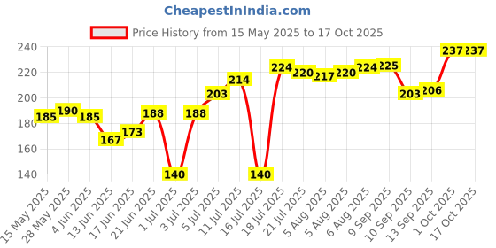 flipkart.com alila Hindu Vedic Mantra Machine (Just Plug and Play for Divine Sounds of Hinduism) Prayer Kit Prayer Kit alila Price History Graph from 15 May 2025 to 17 Oct 2025