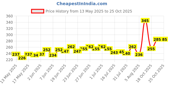 flipkart.com ganesha Aliminium Appam Patra, with 2 Side Handle and Stainless Steel NA Pan 22 cm diameter with Lid (Aluminium, Non-stick) NA Pan 22 cm diameter with Lid 1 L capacity ganesha Price History Graph from 13 May 2025 to 25 Oct 2025