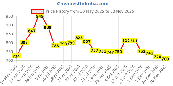 flipkart.com alimra 8 Inch Pouch,Pepsi,Candy,Bag Packing, sealer,Poly Sealing Machine Hand Held Heat Sealer alimra Price History Graph from 30 May 2025 to 30 Nov 2025