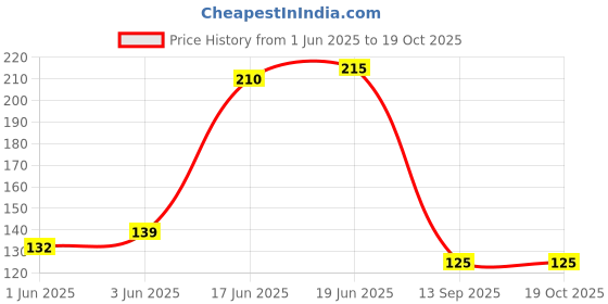 flipkart.com alimra PEPSI Element 8" inch Candy Element Hand Held Heat Sealer alimra Price History Graph from 1 Jun 2025 to 17 Oct 2025