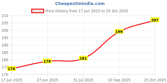 flipkart.com alina 200 TC PVC Double Solid Flat Bedsheet alina Price History Graph from 17 Jun 2025 to 25 Oct 2025